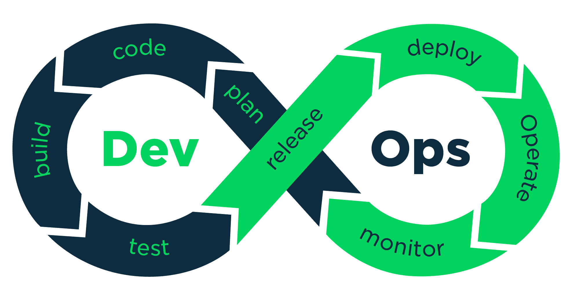 Devops-process